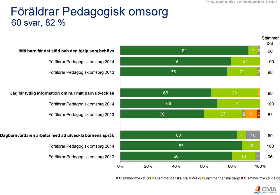 Pedagogisk omsorg 2014 69 31 100 Föräldrar Pedagogisk omsorg 2013 60 27 2 9 2 87 Dagbarnvårdaren arbetar med att utveckla barnens språk 83