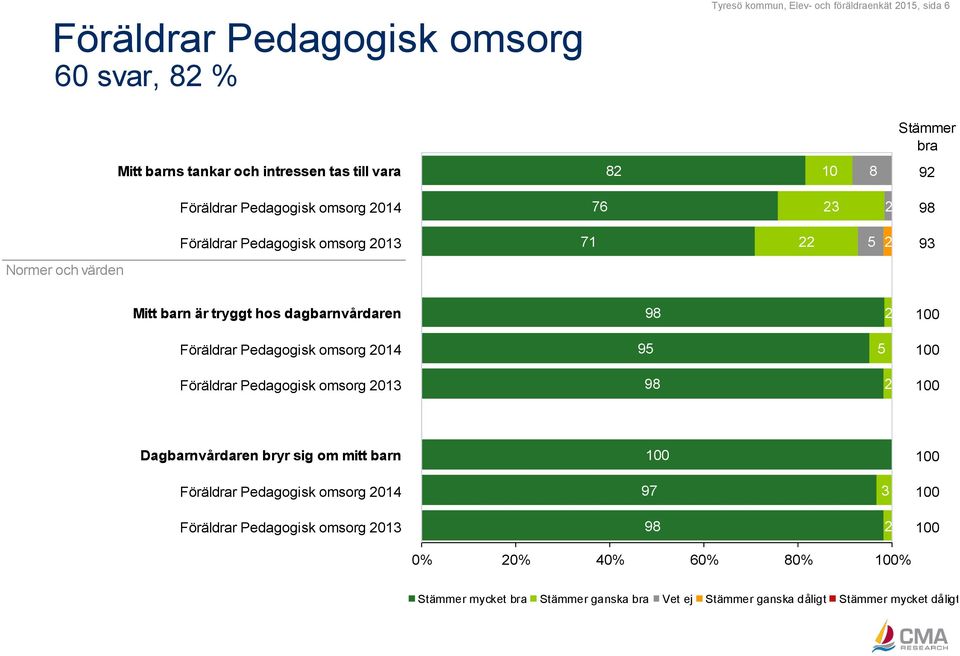 98 2 100 Föräldrar Pedagogisk omsorg 2014 95 5 100 Föräldrar Pedagogisk omsorg 2013 98 2 100 Dagbarnvårdaren bryr sig om mitt barn