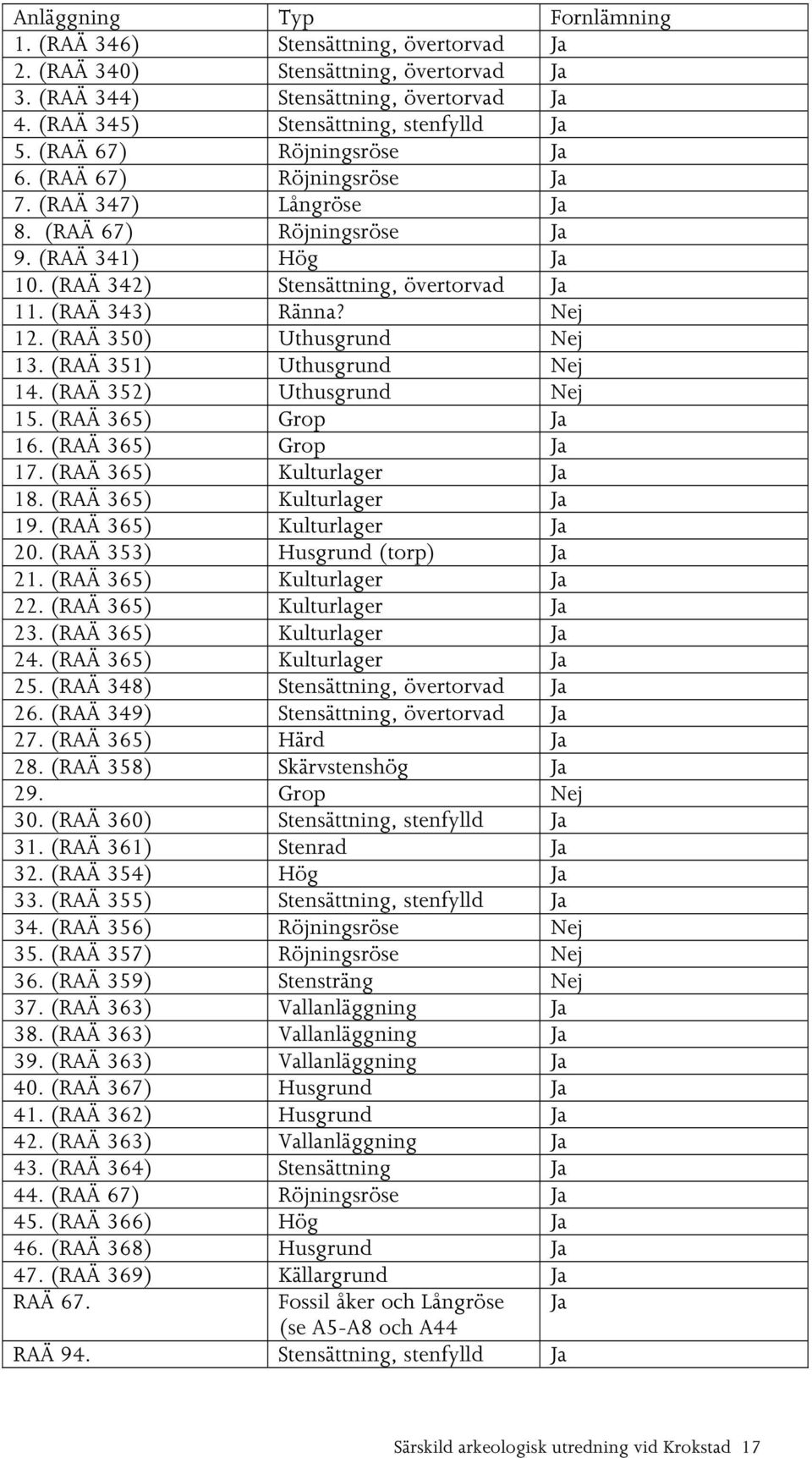 (RAÄ 350) Uthusgrund Nej 13. (RAÄ 351) Uthusgrund Nej 14. (RAÄ 352) Uthusgrund Nej 15. (RAÄ 365) Grop Ja 16. (RAÄ 365) Grop Ja 17. (RAÄ 365) Kulturlager Ja 18. (RAÄ 365) Kulturlager Ja 19.