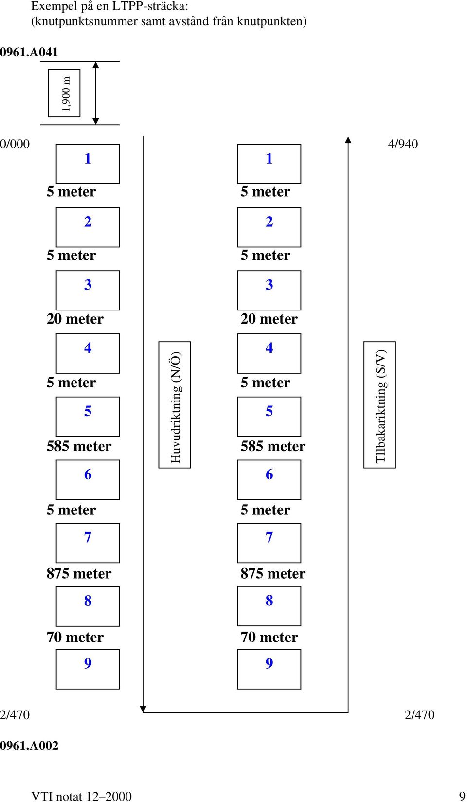 meter 5 meter 5 585 meter 585 meter 6 Huvudriktning (N/Ö) 4 5 6 Tllbakariktning (S/V) 5