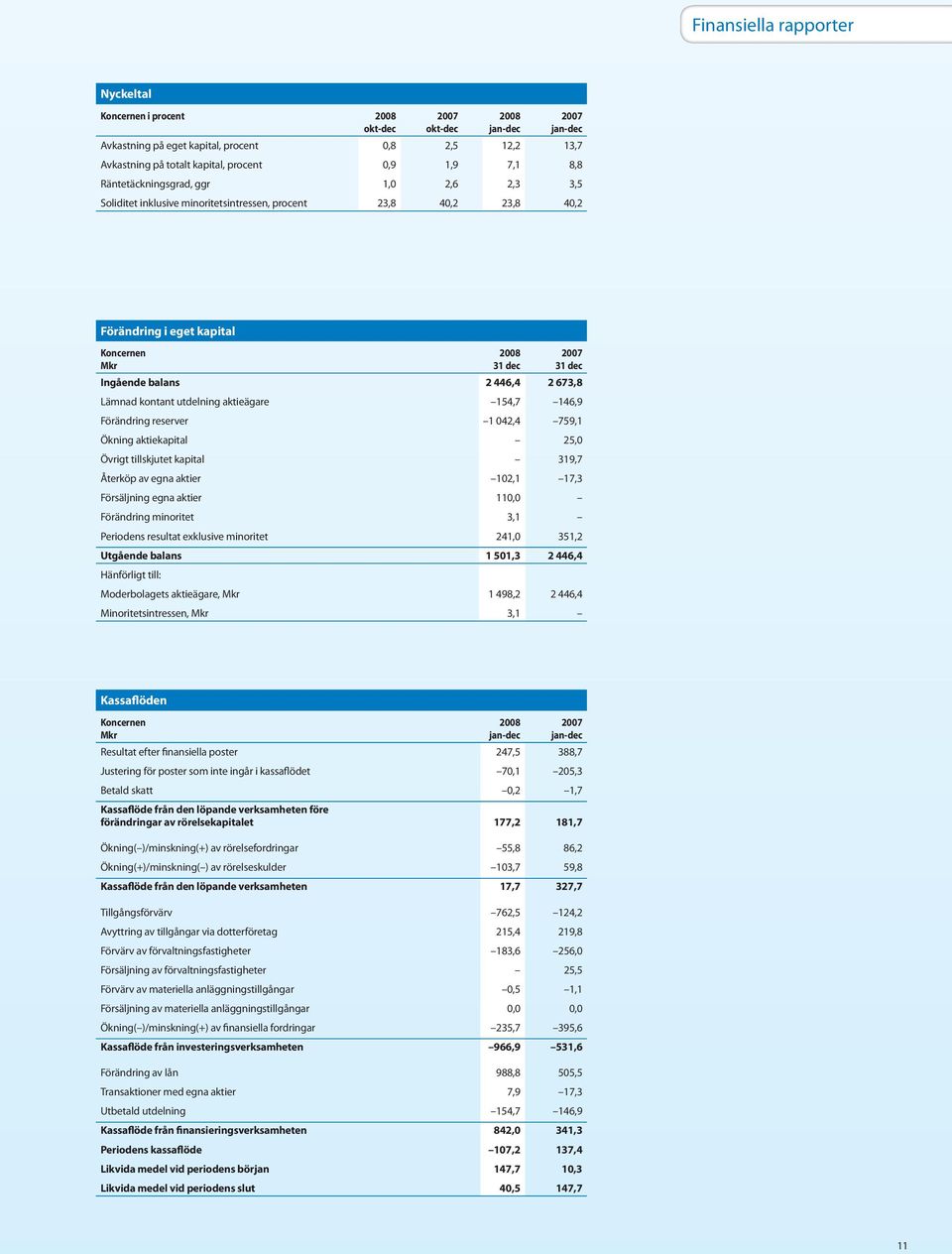 Lämnad kontant utdelning aktieägare 154,7 146,9 Förändring reserver 1 42,4 759,1 Ökning aktiekapital 25, Övrigt tillskjutet kapital 319,7 Återköp av egna aktier 12,1 17,3 Försäljning egna aktier 11,