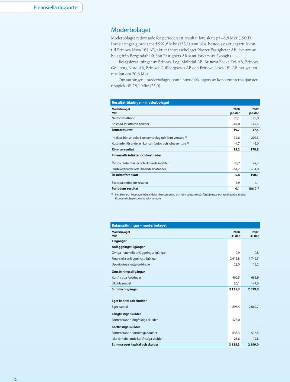 Omsättningen i moder bolaget, som i huvudsak utgörs av koncern interna tjänster, uppgick till 28,1 Mkr (25,).