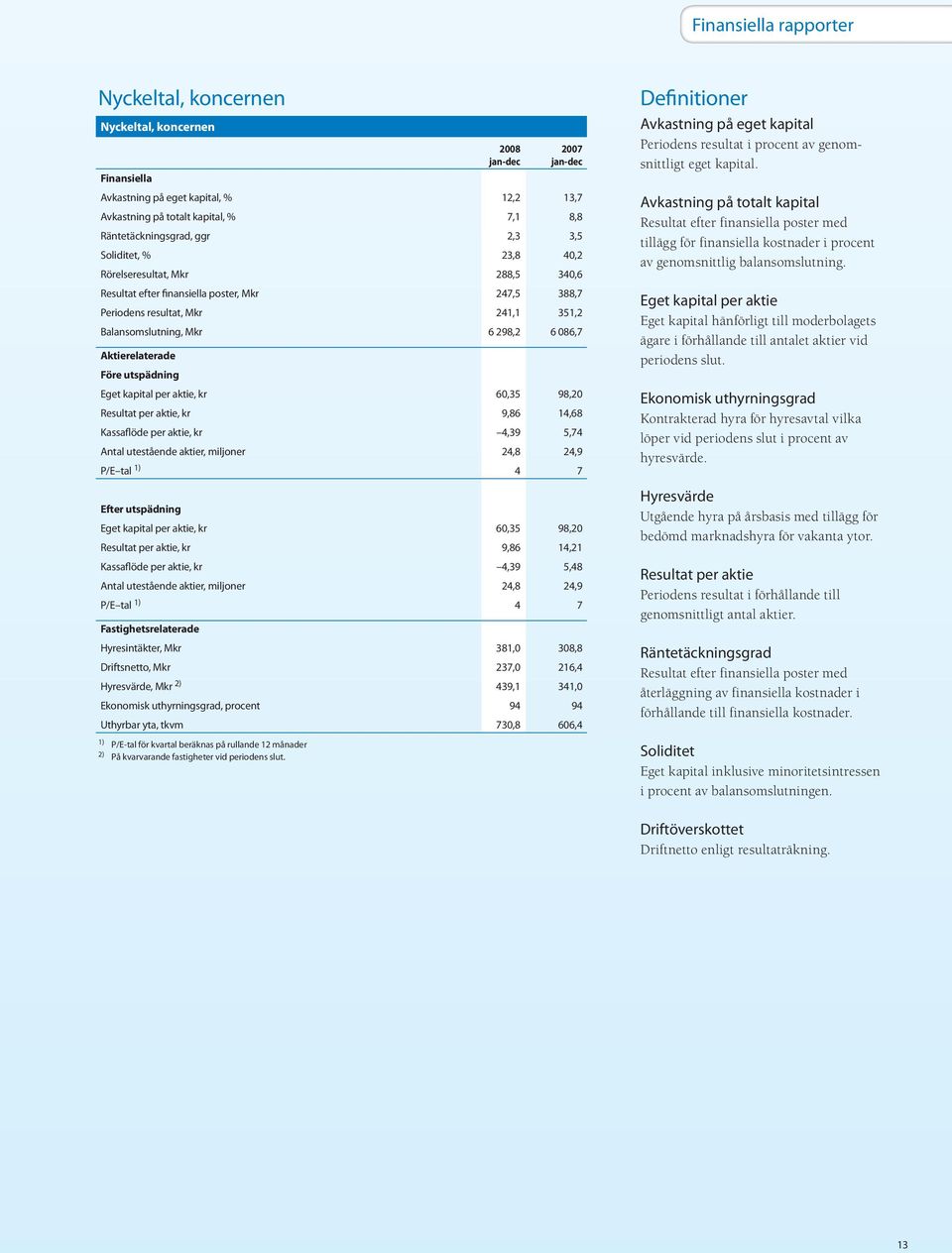 Aktierelaterade Före utspädning Eget kapital per aktie, kr 6,35 98,2 Resultat per aktie, kr 9,86 14,68 Kassaflöde per aktie, kr 4,39 5,74 Antal utestående aktier, miljoner 24,8 24,9 P/E tal 1) 4 7