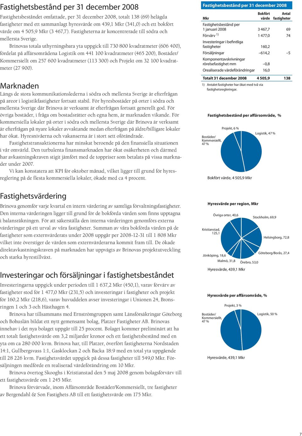 Brinovas totala uthyrningsbara yta uppgick till 73 8 kvadratmeter (66 4), fördelat på affärsom rådena Logistik om 441 1 kvadrat meter (465 2), Bostäder/ Kommersiellt om 257 6 kva drat meter (113 3)