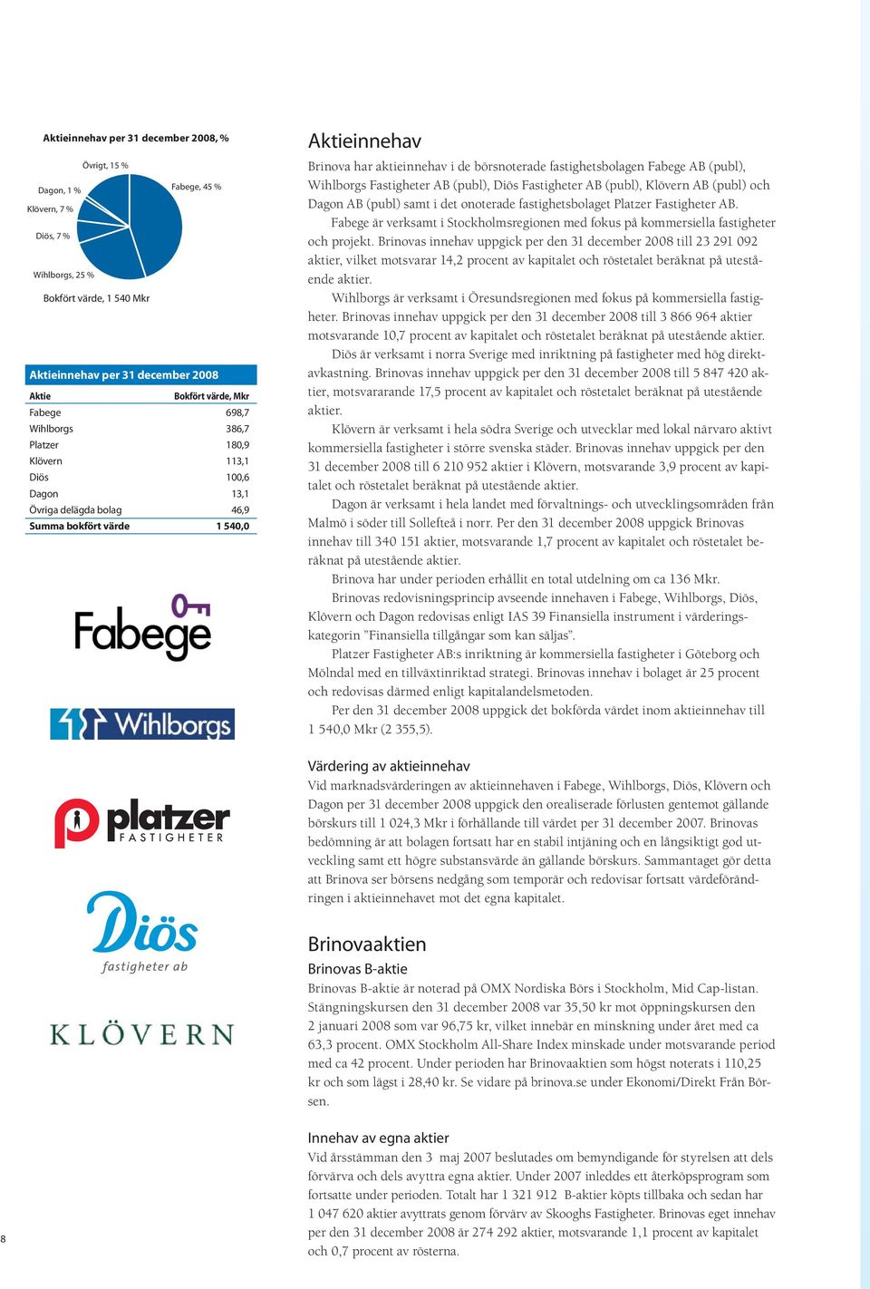 Fabege AB (publ), Wihlborgs Fastigheter AB (publ), Diös Fastig heter AB (publ), Klövern AB (publ) och Dagon AB (publ) samt i det onoterade fastighetsbolaget Platzer Fastig heter AB.