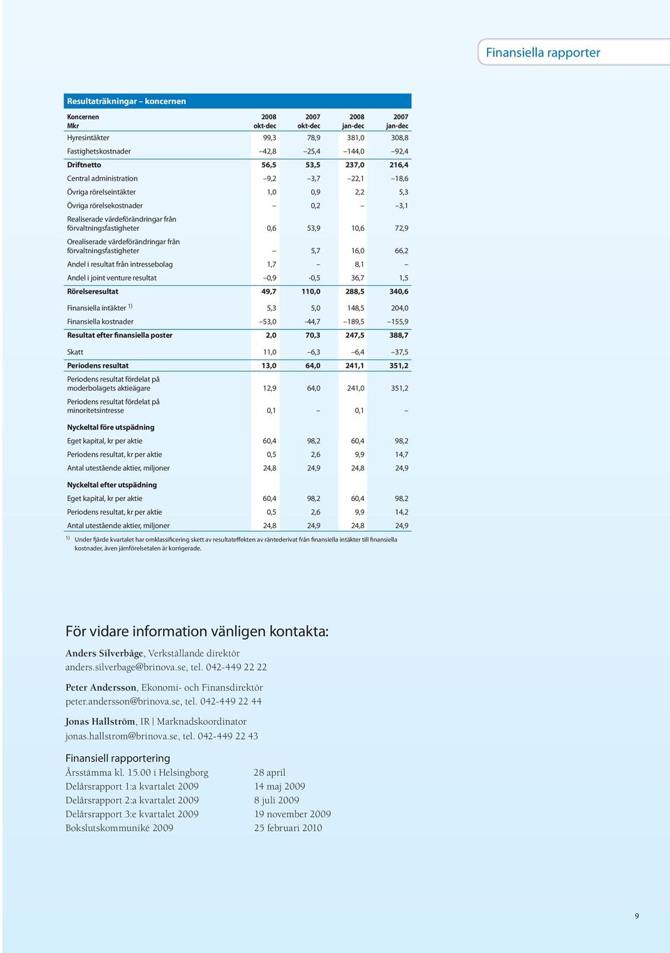 Orealiserade värdeförändringar från förvaltningsfastigheter 5,7 16, 66,2 Andel i resultat från intressebolag 1,7 8,1 Andel i joint venture resultat,9 -,5 36,7 1,5 Rörelseresultat 49,7 11, 288,5 34,6