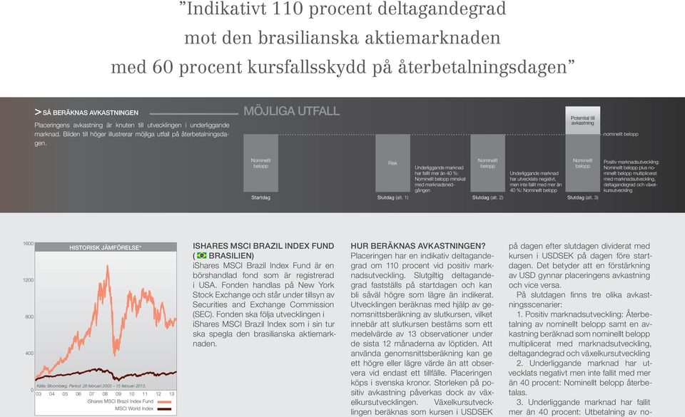 MÖJLIGA UTFALL Potential till avkastning nominellt belopp Nominellt belopp Startdag Risk Slutdag (alt.