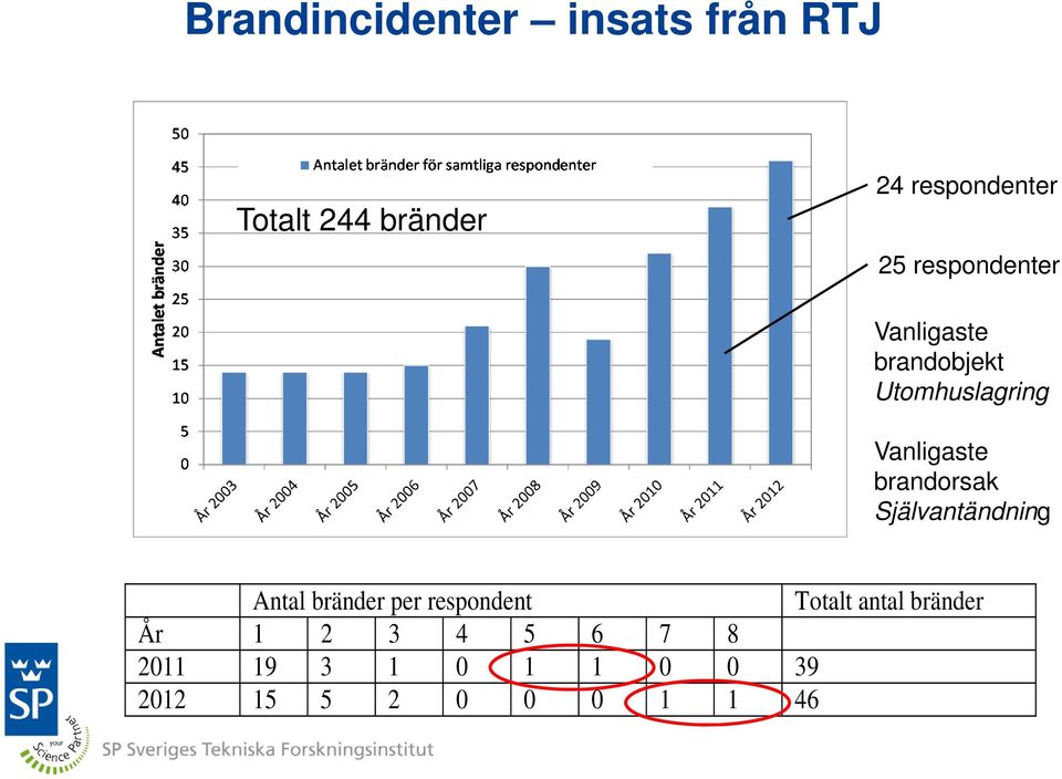 brandorsak Självantändning Antal bränder per respondent Totalt antal