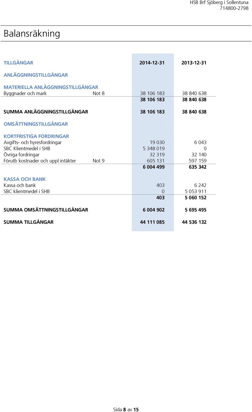 Klientmedel i SHB 5 348 019 0 Övriga fordringar 32 319 32 140 Förutb kostnader och uppl intäkter Not 9 605 131 597 159 6 004 499 635 342 KASSA OCH BANK Kassa