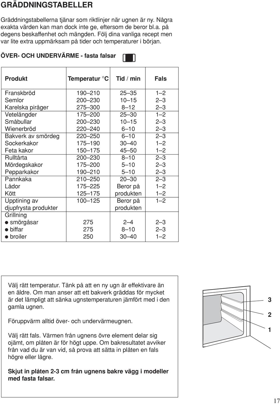 ÖVER- OCH UNDERVÄRME - fasta falsar Produkt Temperatur C Tid / min Fals Franskbröd 190 210 25 35 1 2 Semlor 200 230 10 15 2 3 Karelska piråger 275 300 8 12 2 3 Vetelängder 175 200 25 30 1 2 Småbullar