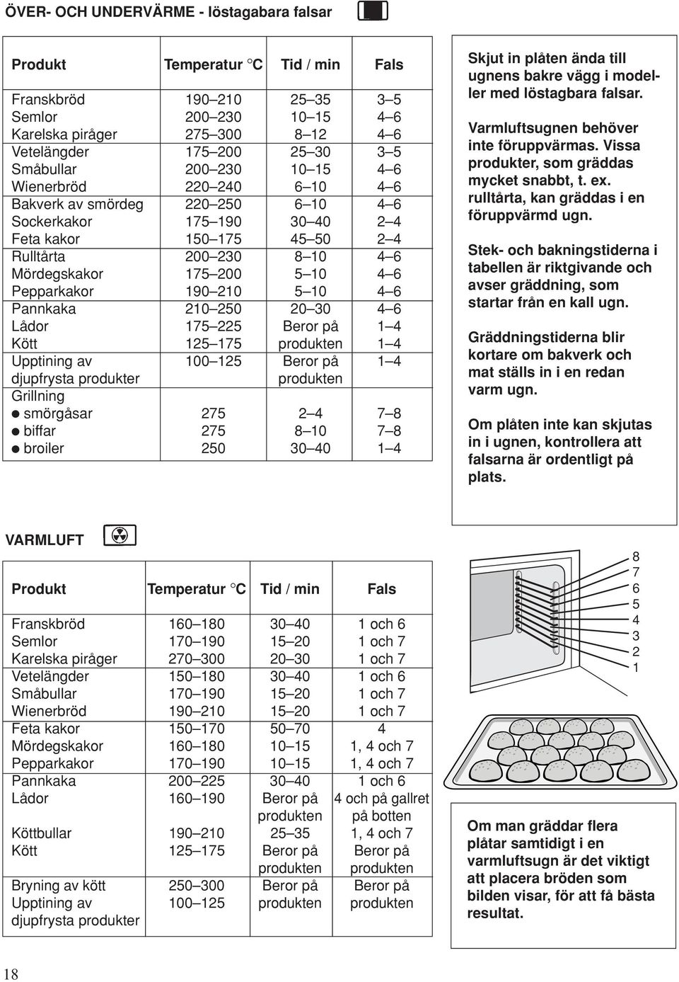 5 10 4 6 Pepparkakor 190 210 5 10 4 6 Pannkaka 210 250 20 30 4 6 Lådor 175 225 Beror på 1 4 Kött 125 175 produkten 1 4 Upptining av 100 125 Beror på 1 4 djupfrysta produkter produkten Grillning