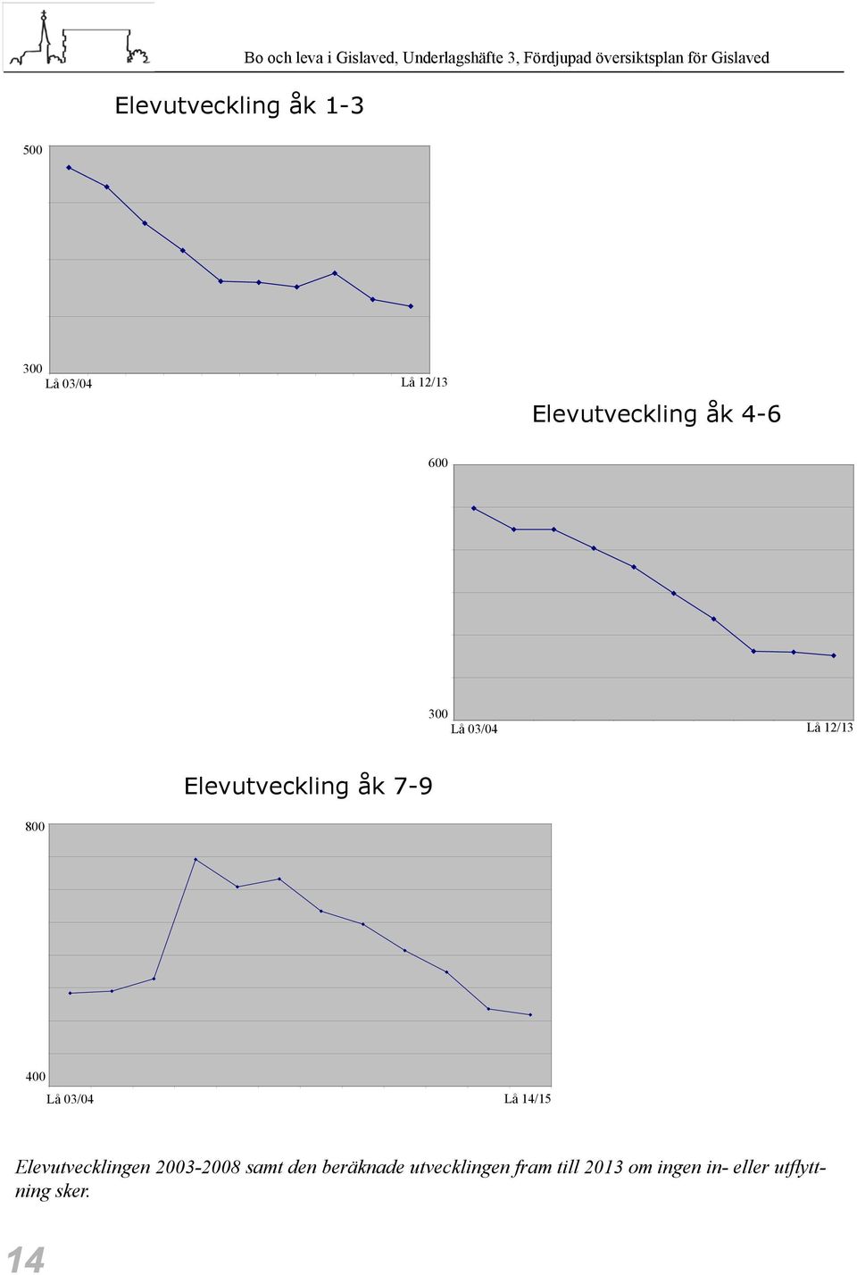 Lå 06/07 Lå 07/08 Lå 08/09 Lå 09/10 Lå 10/11 Lå 11/12 Lå 12/13 Elevutveckling åk 7-9 Elevutveckling åk 7-9 800 750 700 650 600 550 500 450 400 400 Lå 03/04 Lå 14/15 Lå 03/04 Lå 04/05 Lå