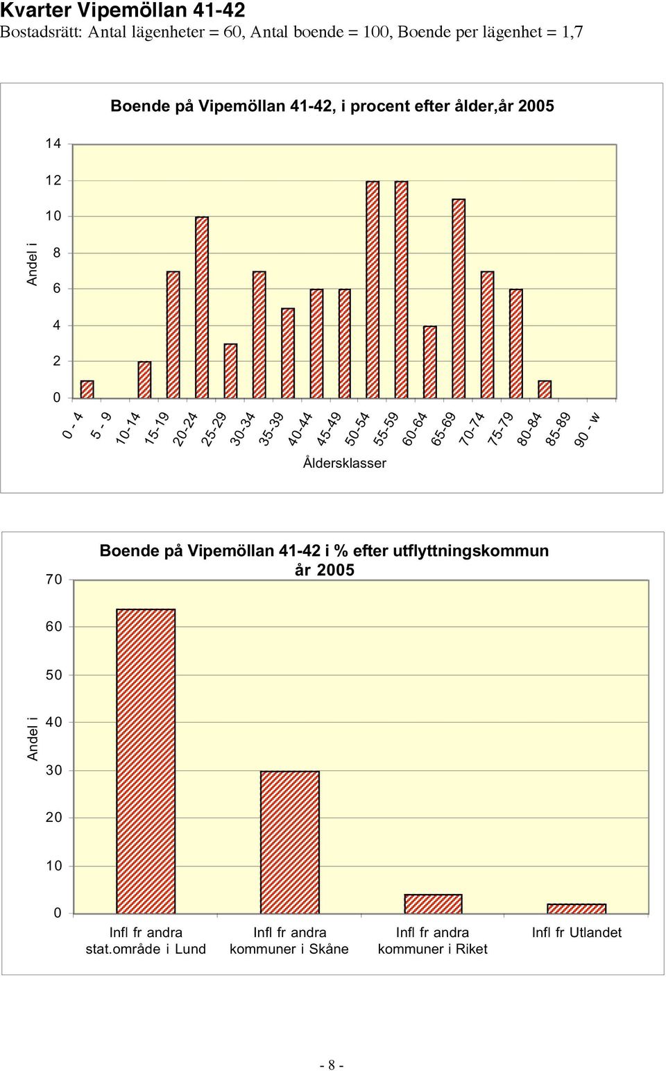 60-64 65-69 70-74 75-79 80-84 85-89 90 - w Åldersklasser 70 Boende på Vipemöllan 41-42 i % efter utflyttningskommun år 2005 60 50