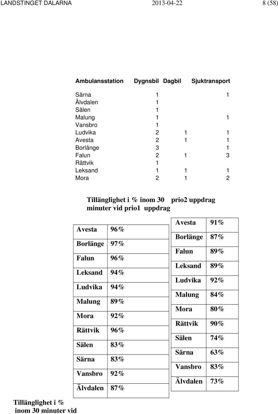 96% Borlänge 97% Falun 96% Leksand 94% Ludvika 94% Malung 89% Mora 92% Rättvik 96% Sälen 83% Särna 83% Vansbro 92% Älvdalen 87% Avesta 91% Borlänge