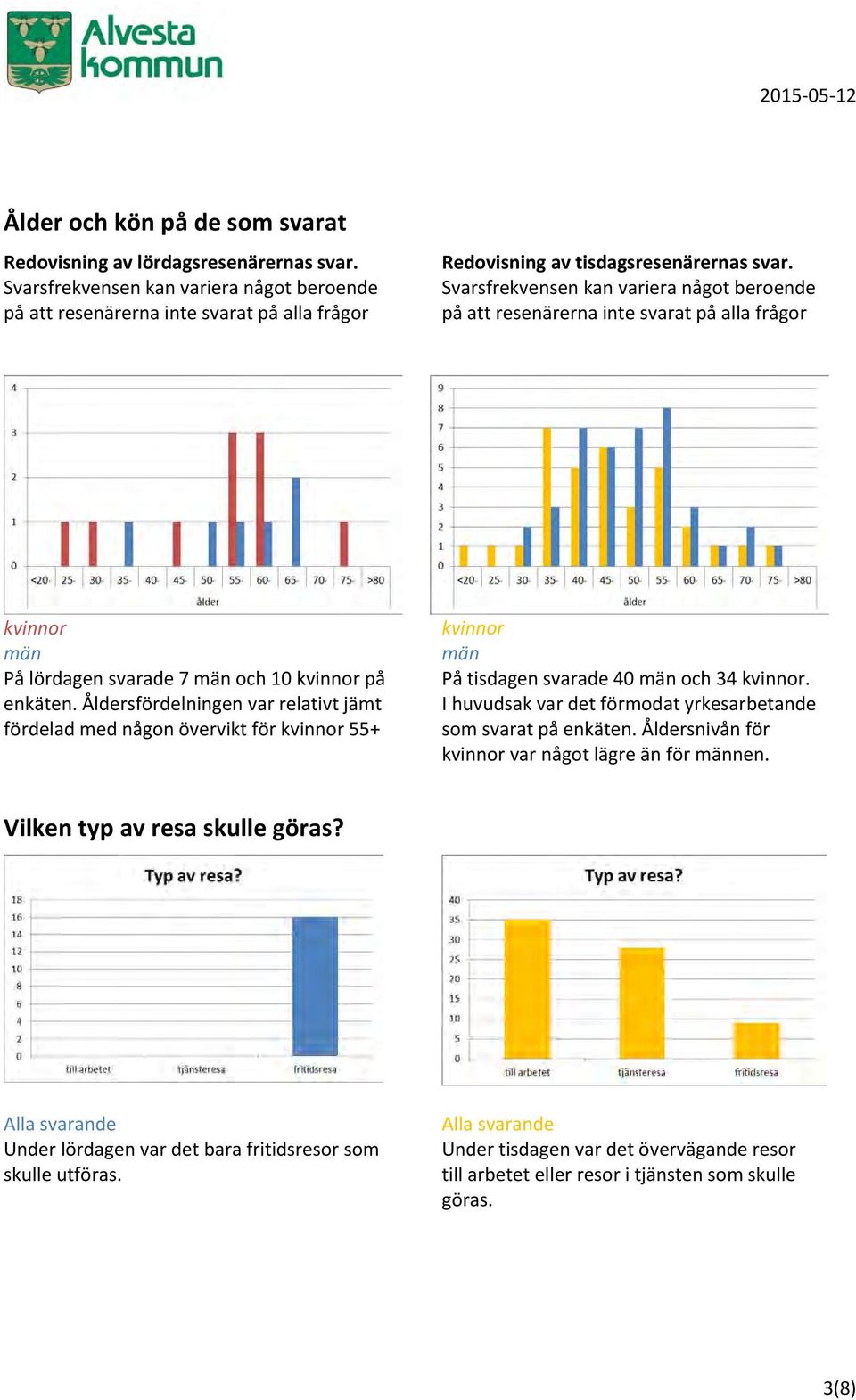 Svarsfrekvensen kan variera något beroende på att resenärerna inte svarat på alla frågor kvinnor män På lördagen svarade 7 män och 10 kvinnor på enkäten.