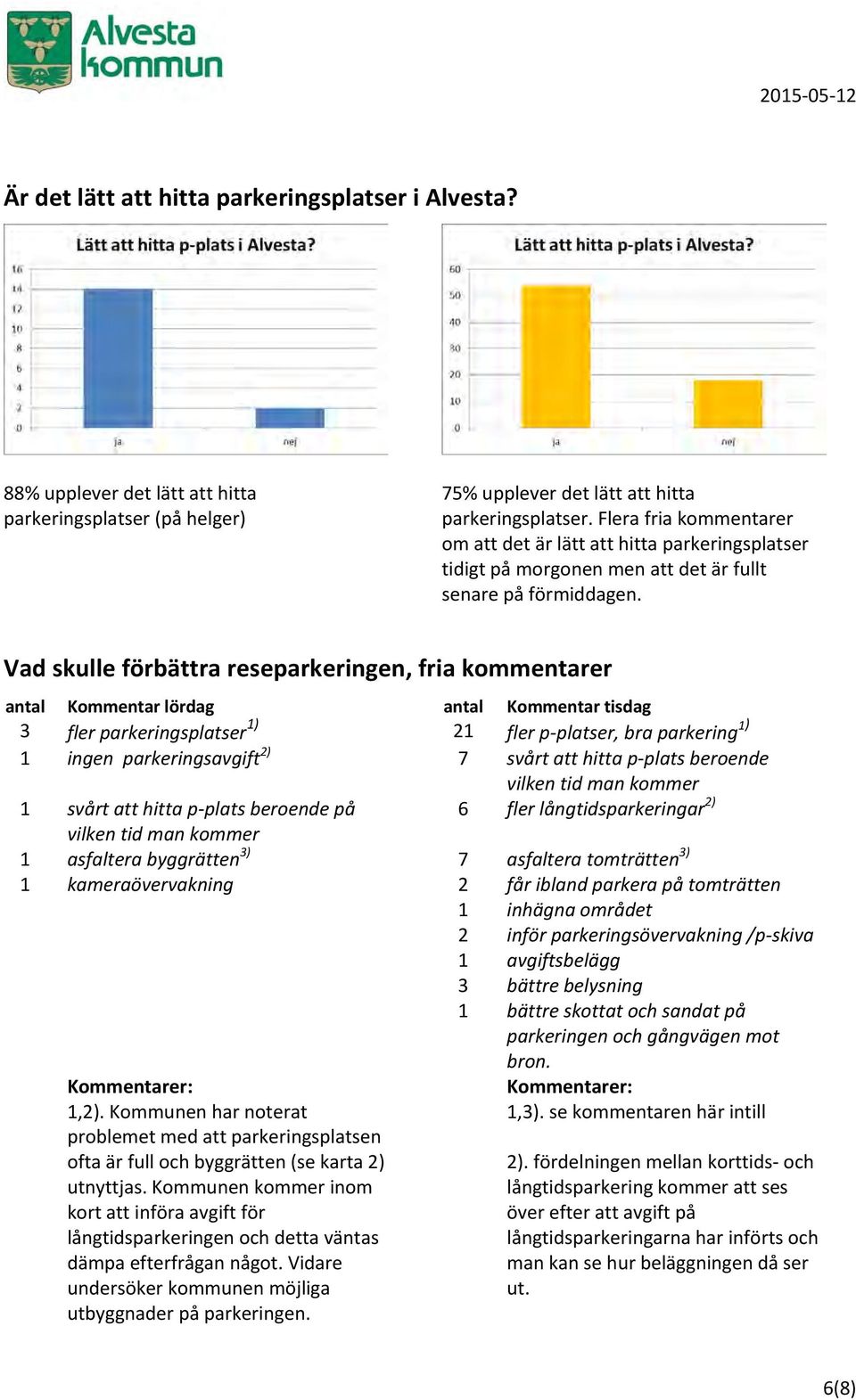 Vad skulle förbättra reseparkeringen, fria kommentarer antal Kommentar lördag antal Kommentar tisdag 3 fler parkeringsplatser 1) 21 fler p-platser, bra parkering 1) 1 ingen parkeringsavgift 2) 7