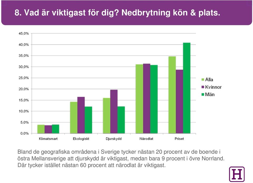 boende i östra Mellansverige att djurskydd är viktigast, medan bara 9