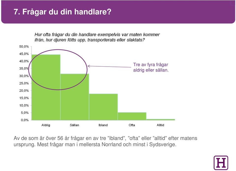 Av de som är över 56 år frågar en av tre ibland, ofta