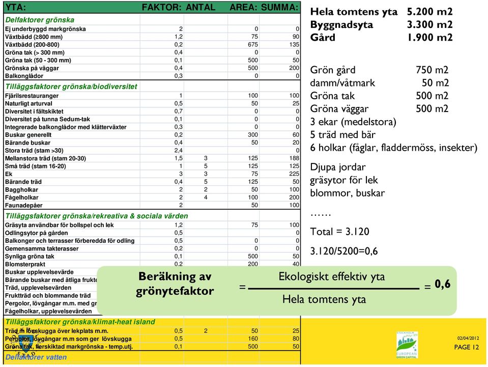 på tunna Sedum-tak 0,1 0 0 Integrerade balkonglådor med klätterväxter 0,3 0 0 Buskar generellt 0,2 300 60 Bärande buskar 0,4 50 20 Stora träd (stam >30) 2,4 0 Mellanstora träd (stam 20-30) 1,5 3 125