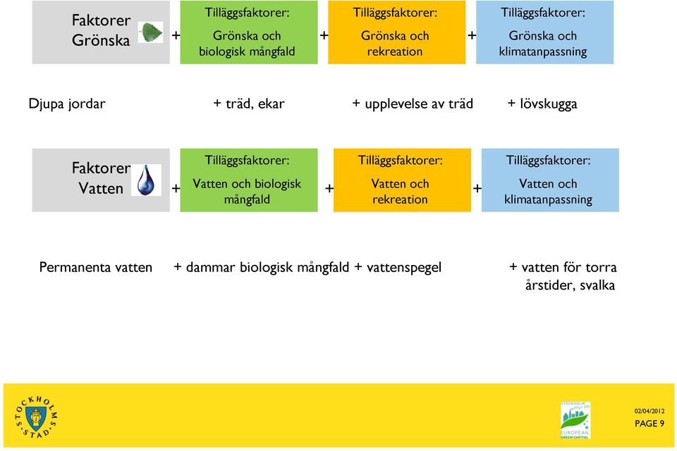 Vatten Tilläggsfaktorer: Tilläggsfaktorer: Vatten och biologisk mångfald Vatten och rekreation + + + Tilläggsfaktorer: