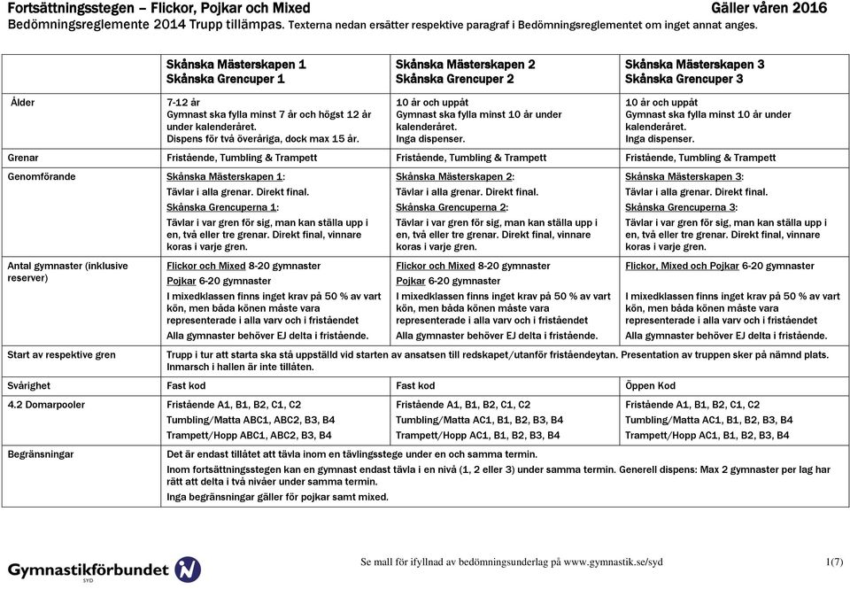 Grenar Fristående, Tumbling & Trampett Fristående, Tumbling & Trampett Fristående, Tumbling & Trampett Genomförande Skånska Mästerskapen 1: Tävlar i alla grenar. Direkt final.