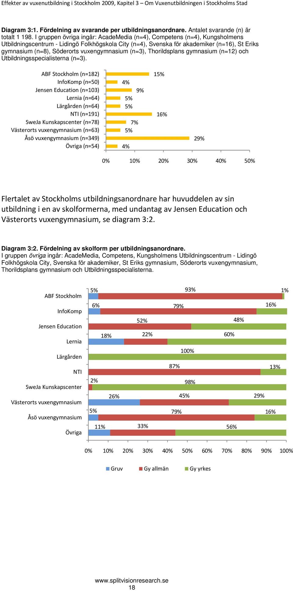 vuxengymnasium (n=3), Thorildsplans gymnasium (n=12) och Utbildningsspecialisterna (n=3).