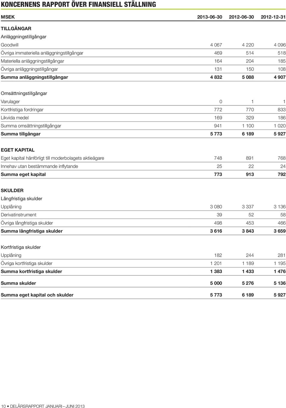 medel 169 329 186 Summa omsättningstillgångar 941 1 1 1 2 Summa tillgångar 5 773 6 189 5 927 EGET KAPITAL Eget kapital hänförligt till moderbolagets aktieägare 748 891 768 Innehav utan bestämmande