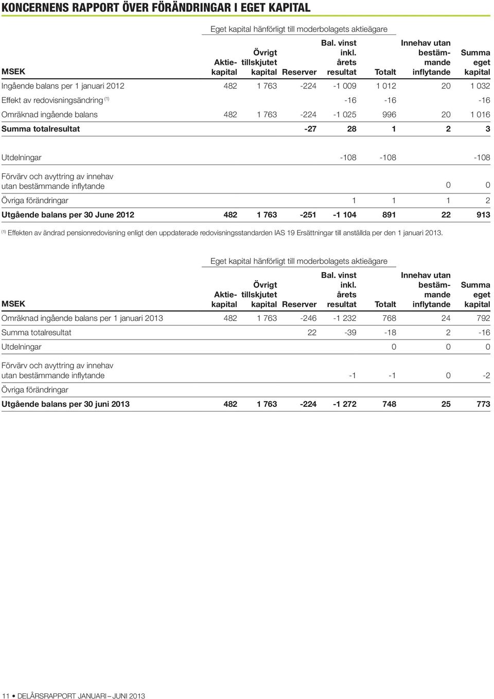 ingående balans 482 1 763-224 -1 25 996 2 1 16 Summa totalresultat -27 28 1 2 3 Utdelningar -18-18 -18 Förvärv och avyttring av innehav utan bestämmande inflytande Övriga förändringar 1 1 1 2