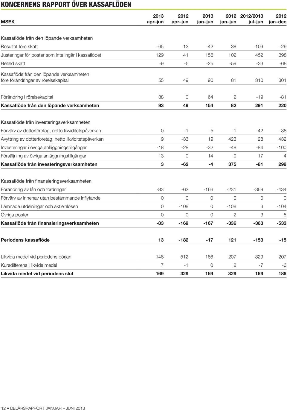 Förändring i rörelsekapital 38 64 2-19 -81 Kassaflöde från den löpande verksamheten 93 49 154 82 291 22 Kassaflöde från investeringsverksamheten Förvärv av dotterföretag, netto likviditetspåverkan