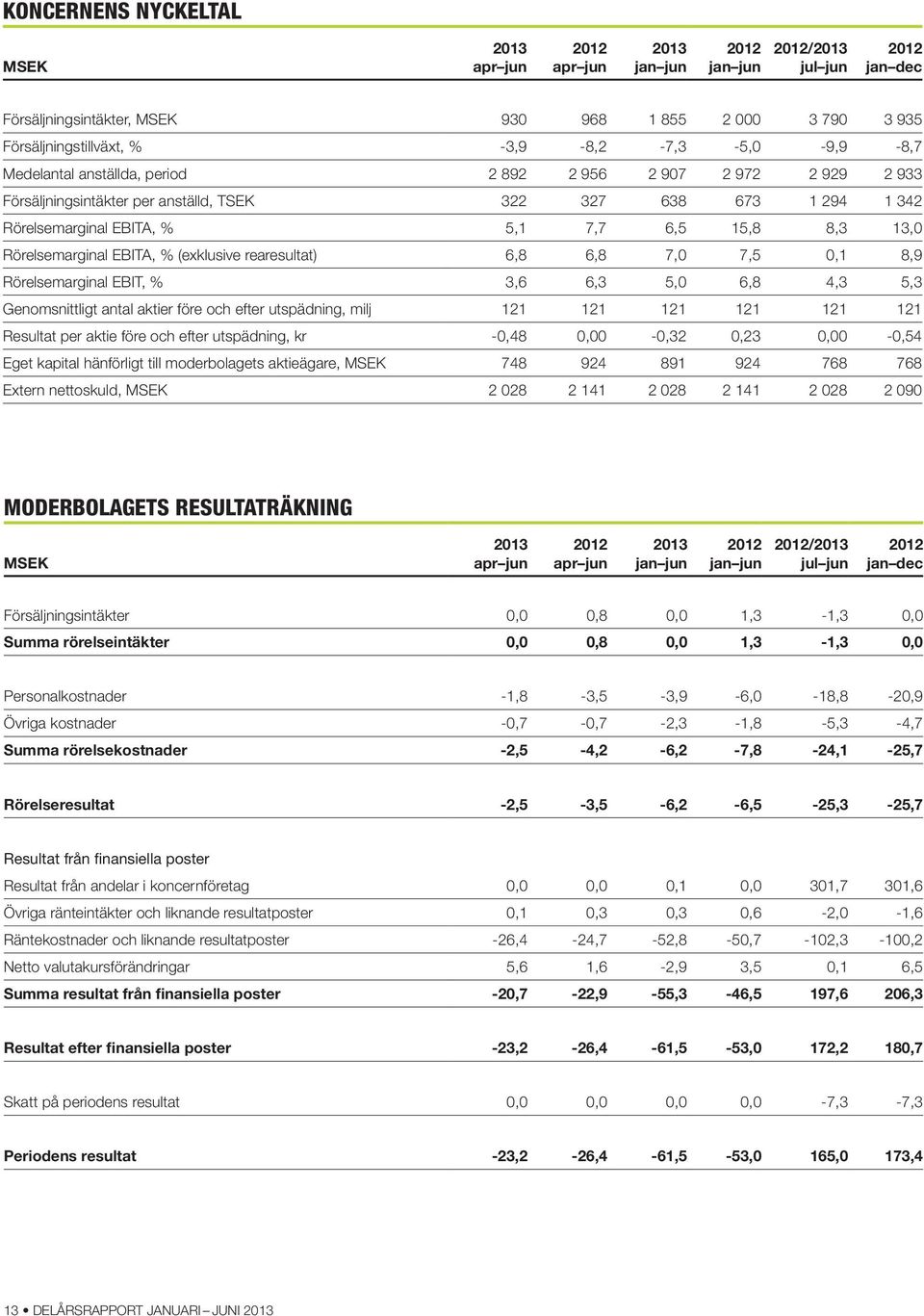 EBITA, % (exklusive rearesultat) 6,8 6,8 7, 7,5,1 8,9 Rörelsemarginal EBIT, % 3,6 6,3 5, 6,8 4,3 5,3 Genomsnittligt antal aktier före och efter utspädning, milj 121 121 121 121 121 121 Resultat per