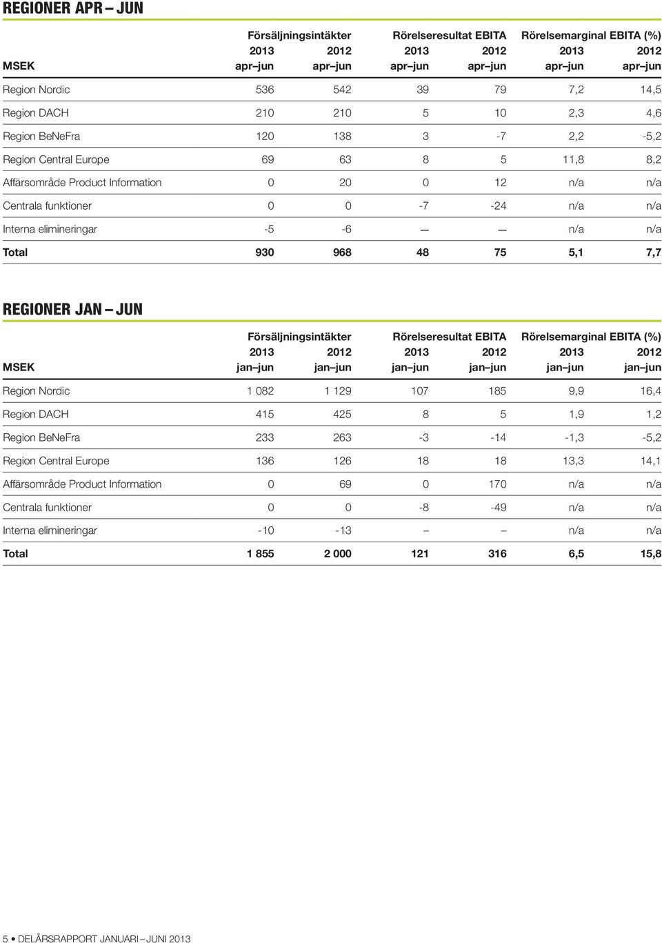 elimineringar -5-6 n/a n/a Total 93 968 48 75 5,1 7,7 regioner jan jun Försäljningsintäkter Rörelseresultat EBITA Rörelsemarginal EBITA (%) 213 212 213 212 213 212 jan jun jan jun jan jun jan jun jan