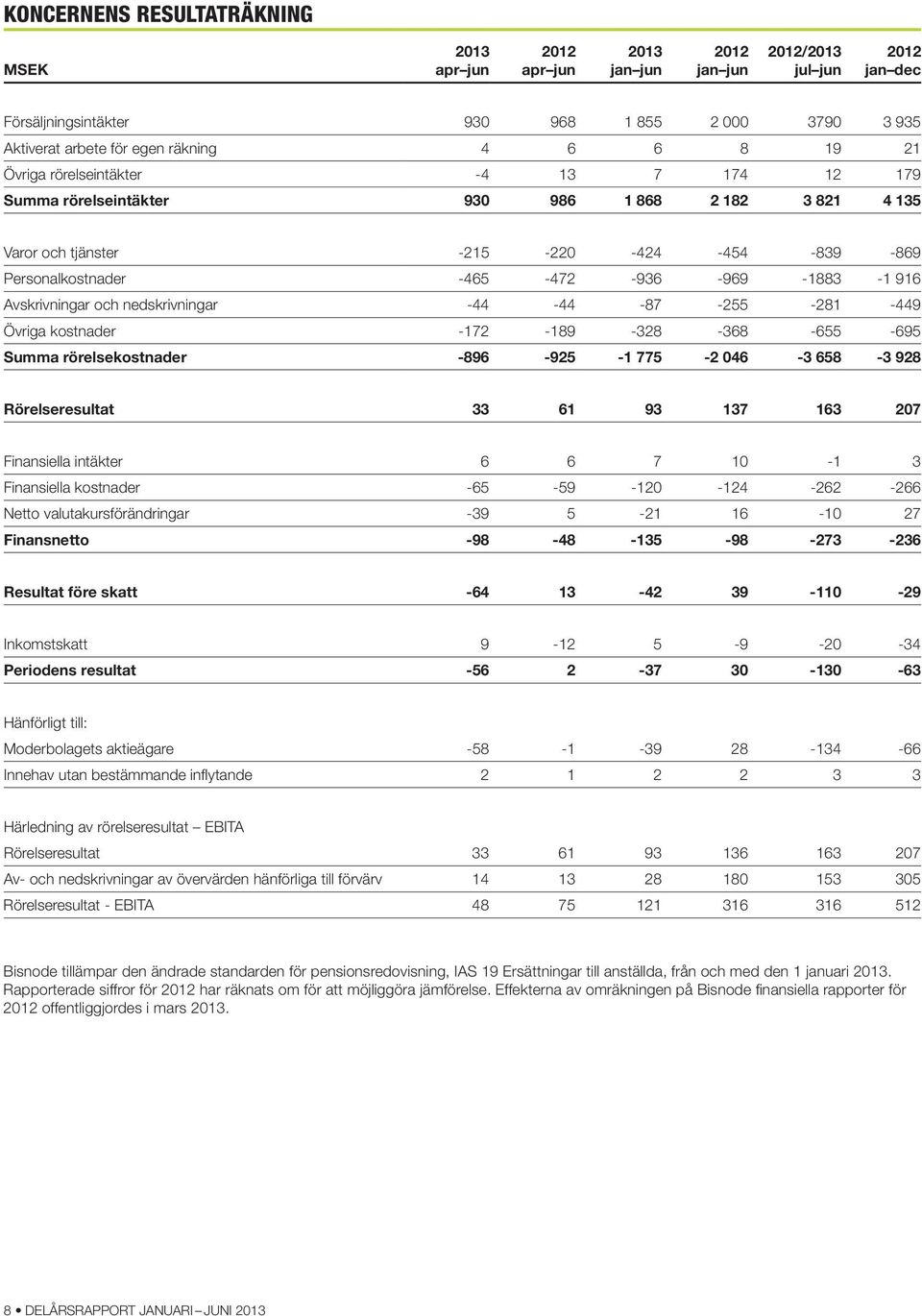 Avskrivningar och nedskrivningar -44-44 -87-255 -281-449 Övriga kostnader -172-189 -328-368 -655-695 Summa rörelsekostnader -896-925 -1 775-2 46-3 658-3 928 Rörelseresultat 33 61 93 137 163 27