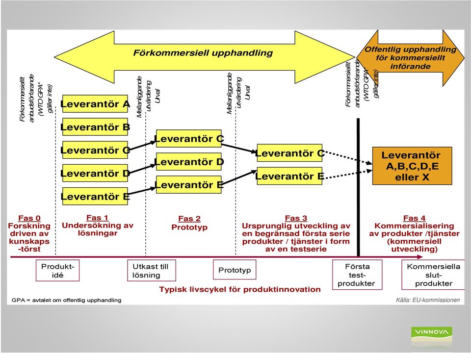 kommersiellt införande Leverantör A,B,C,D,E eller X Fas 0 Forskning driven av kunskaps -törst Fas 1 Undersökning av lösningar Fas 2 Prototyp Fas 3 Ursprunglig utveckling av en begränsad första serie