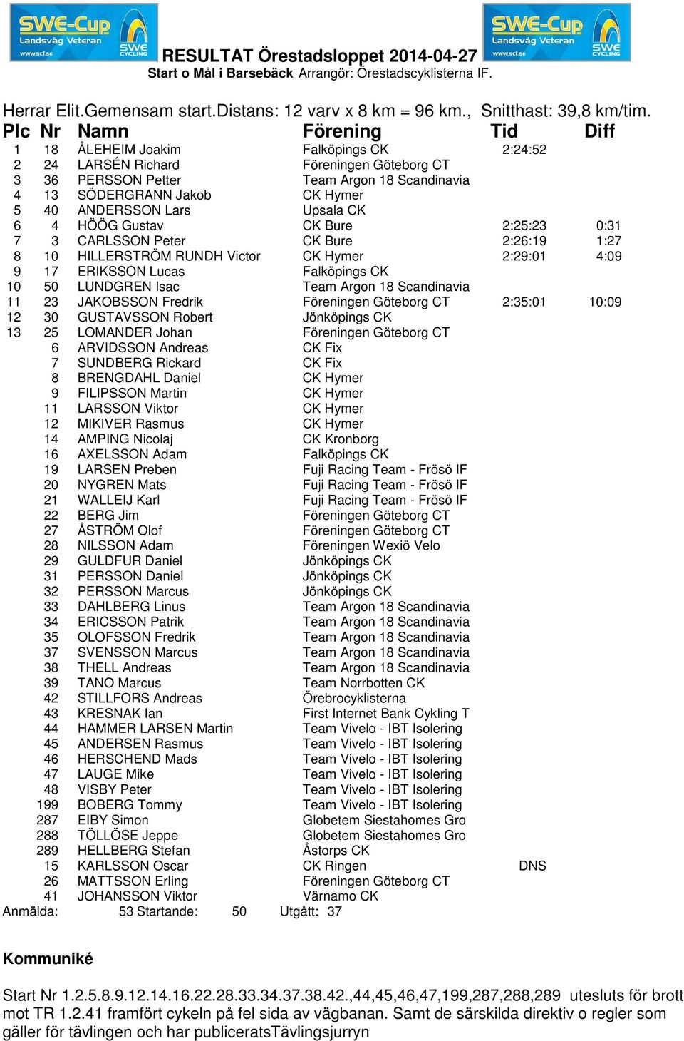 HÖÖG Gustav CK Bure 2:25:23 0:31 7 3 CARLSSON Peter CK Bure 2:26:19 1:27 8 10 HILLERSTRÖM RUNDH Victor CK Hymer 2:29:01 4:09 9 17 ERIKSSON Lucas Falköpings CK 10 50 LUNDGREN Isac Team Argon 18