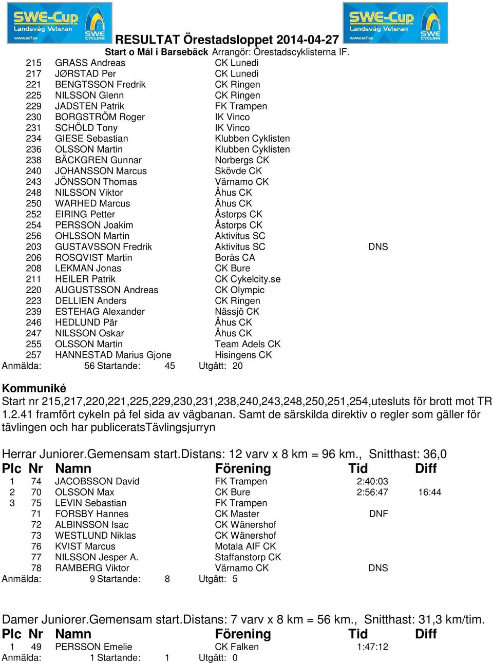 WARHED Marcus Åhus CK 252 EIRING Petter Åstorps CK 254 PERSSON Joakim Åstorps CK 256 OHLSSON Martin Aktivitus SC 203 GUSTAVSSON Fredrik Aktivitus SC DNS 206 ROSQVIST Martin Borås CA 208 LEKMAN Jonas