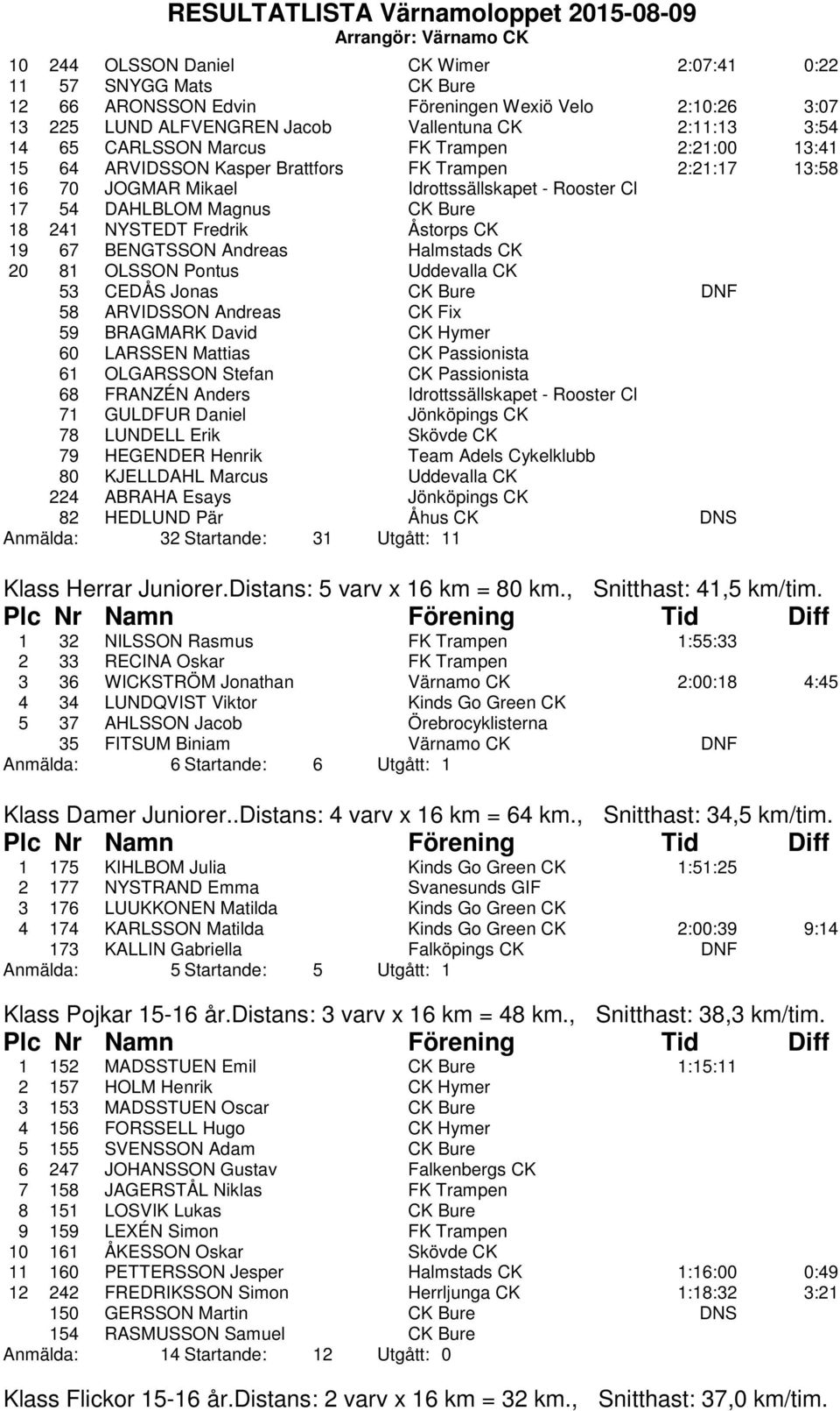 Åstorps CK 19 67 BENGTSSON Andreas Halmstads CK 20 81 OLSSON Pontus Uddevalla CK 53 CEDÅS Jonas CK Bure DNF 58 ARVIDSSON Andreas CK Fix 59 BRAGMARK David CK Hymer 60 LARSSEN Mattias CK Passionista 61