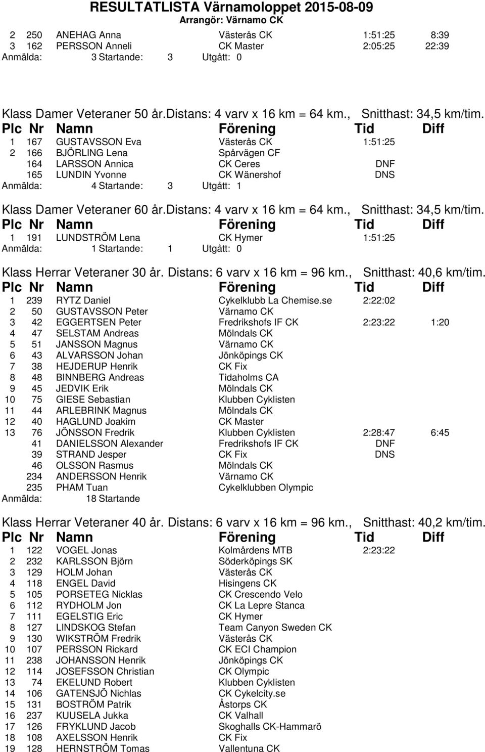 1 167 GUSTAVSSON Eva Västerås CK 1:51:25 2 166 BJÖRLING Lena Spårvägen CF 164 LARSSON Annica CK Ceres DNF 165 LUNDIN Yvonne CK Wänershof DNS Anmälda: 4 Startande: 3 Utgått: 1 Klass Damer Veteraner 60