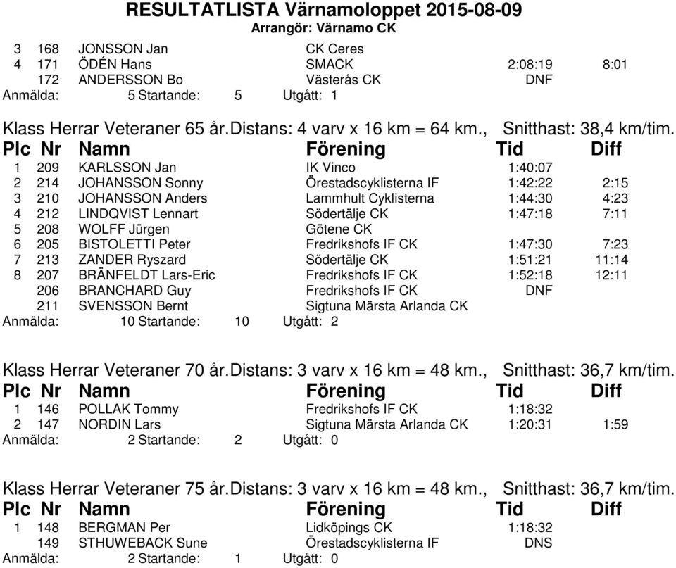 1 209 KARLSSON Jan IK Vinco 1:40:07 2 214 JOHANSSON Sonny Örestadscyklisterna IF 1:42:22 2:15 3 210 JOHANSSON Anders Lammhult Cyklisterna 1:44:30 4:23 4 212 LINDQVIST Lennart Södertälje CK 1:47:18