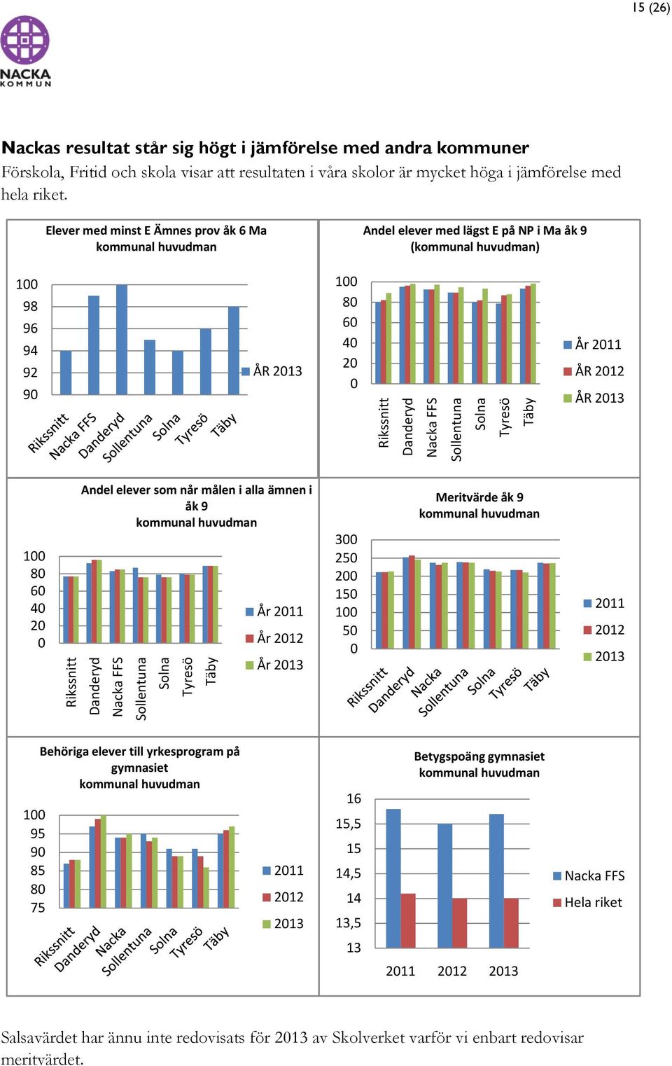 Sollentuna Solna Tyresö Täby År 2011 ÅR 2012 ÅR 2013 100 80 60 40 20 0 Rikssnitt Andel elever som når målen i alla ämnen i åk 9 kommunal huvudman Danderyd Nacka FFS Sollentuna Solna Tyresö Täby År