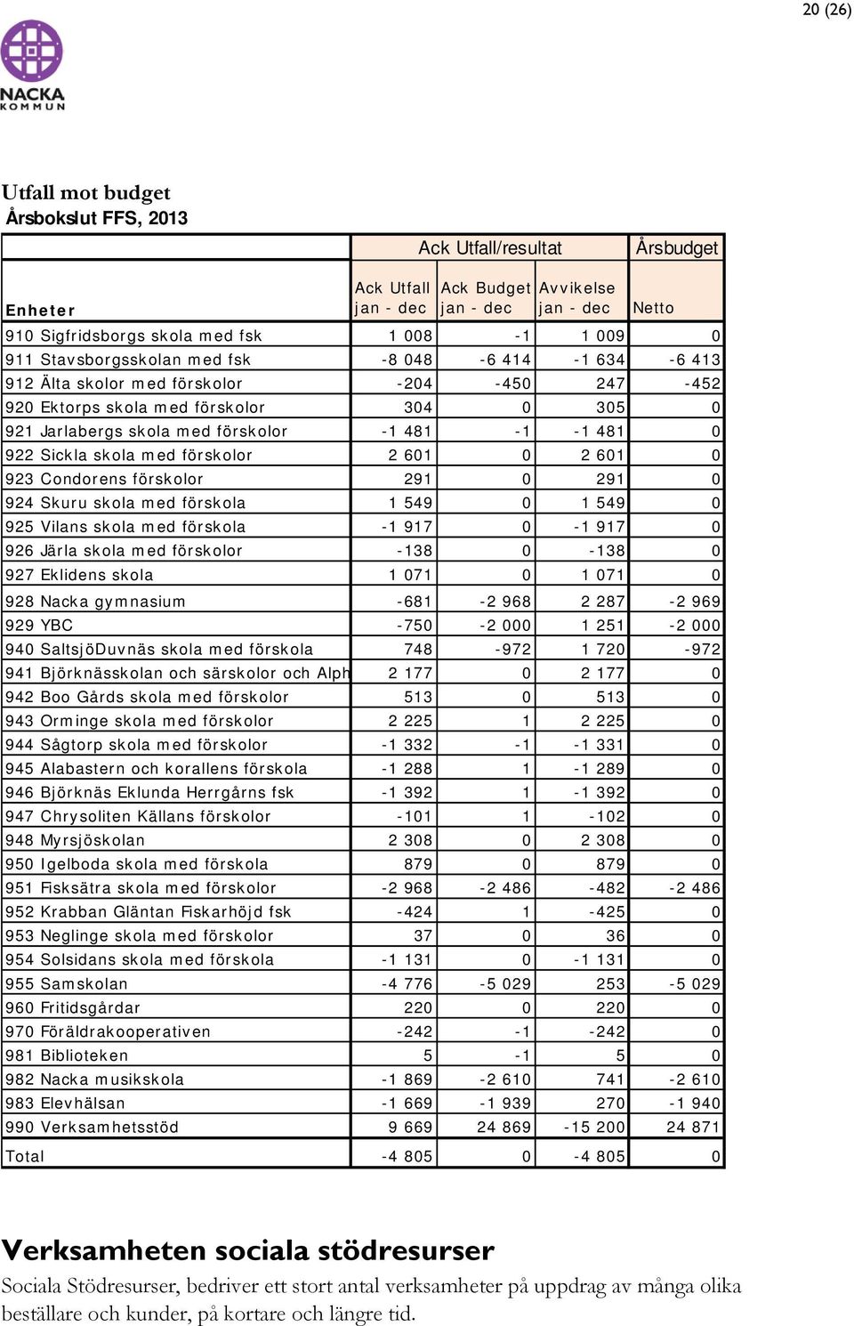 922 Sickla skola med förskolor 2 601 0 2 601 0 923 Condorens förskolor 291 0 291 0 924 Skuru skola med förskola 1 549 0 1 549 0 925 Vilans skola med förskola -1 917 0-1 917 0 926 Järla skola med