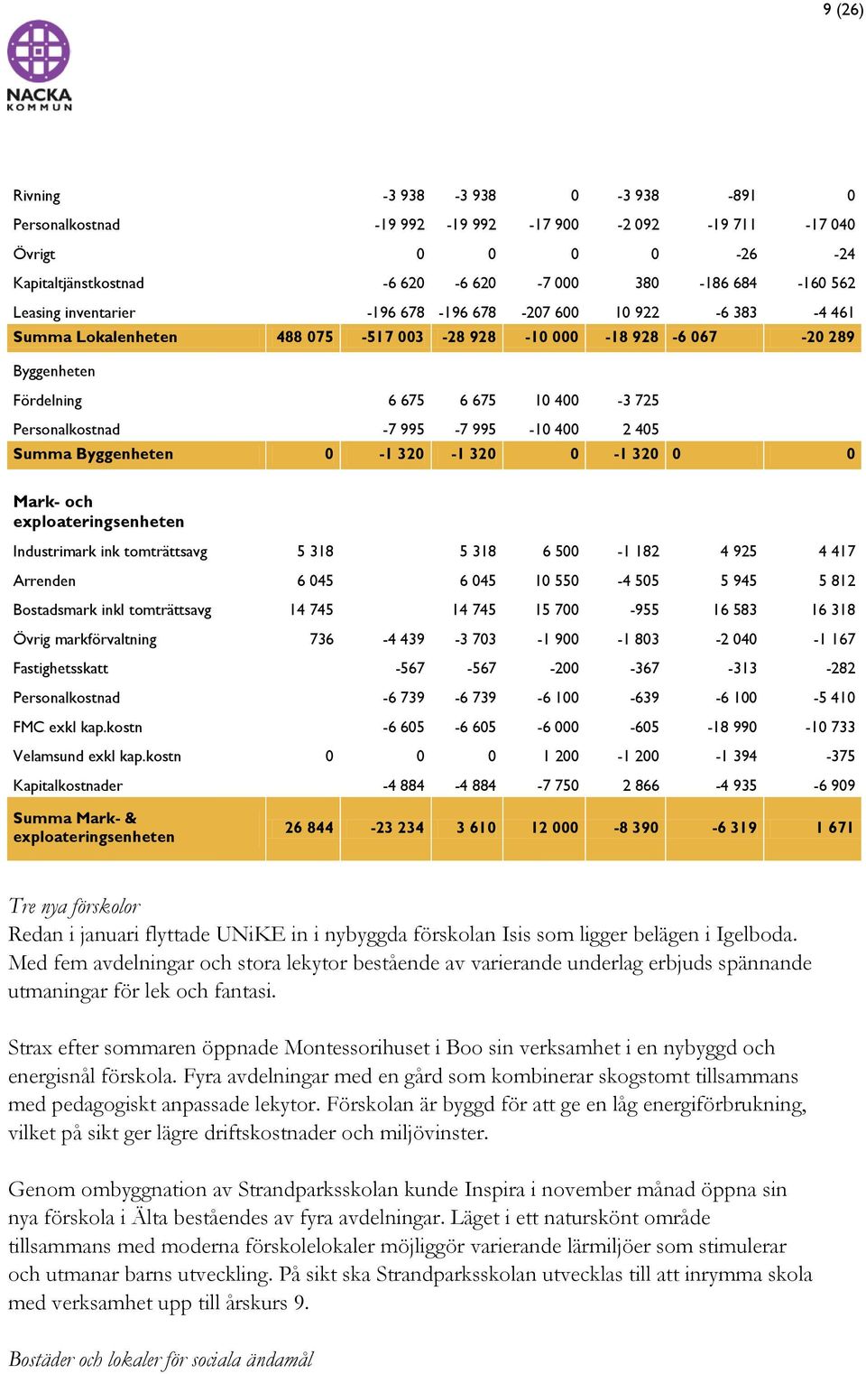 995-10 400 2 405 Summa Byggenheten 0-1 320-1 320 0-1 320 0 0 Mark- och exploateringsenheten Industrimark ink tomträttsavg 5 318 5 318 6 500-1 182 4 925 4 417 Arrenden 6 045 6 045 10 550-4 505 5 945 5