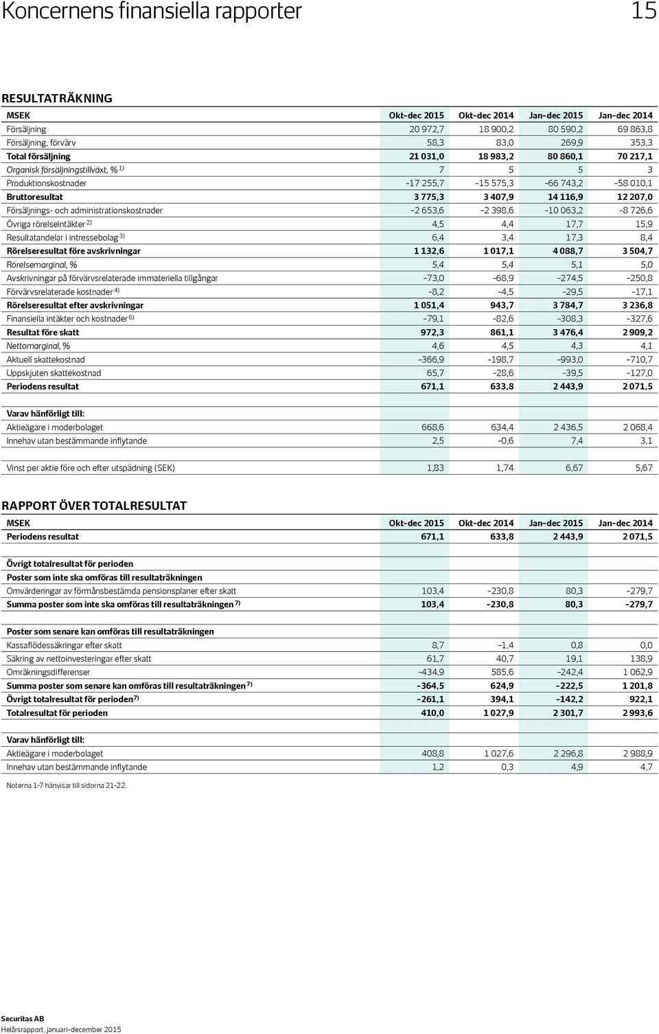 207,0 Försäljnings- och administrationskostnader 2 653,6 2 398,6 10 063,2 8 726,6 Övriga rörelseintäkter 2) 4,5 4,4 17,7 15,9 Resultatandelar i intressebolag 3) 6,4 3,4 17,3 8,4 Rörelseresultat före