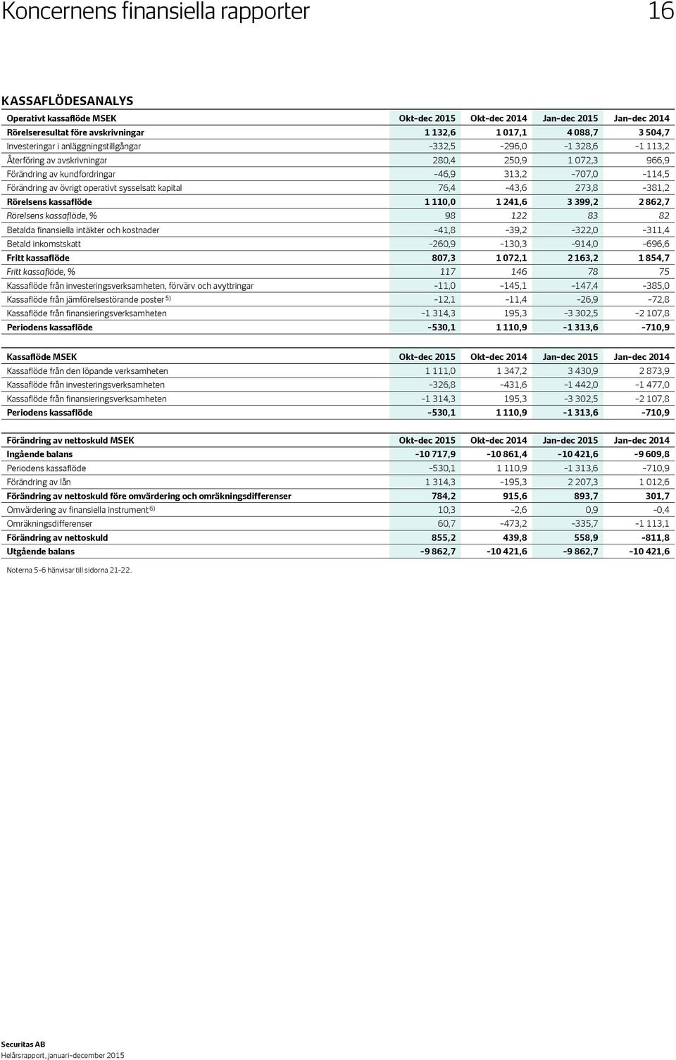 operativt sysselsatt kapital 76,4 43,6 273,8 381,2 Rörelsens kassaflöde 1 110,0 1 241,6 3 399,2 2 862,7 Rörelsens kassaflöde, % 98 122 83 82 Betalda finansiella intäkter och kostnader 41,8 39,2 322,0