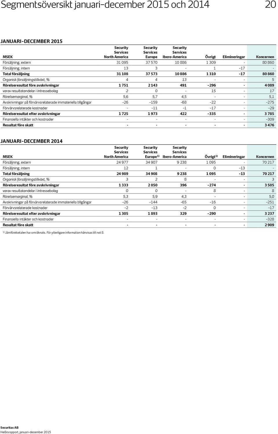 Rörelseresultat före avskrivningar 1 751 2 143 491 296-4 089 varav resultatandelar i intressebolag 2 0-15 - 17 Rörelsemarginal, % 5,6 5,7 4,5 - - 5,1 Avskrivningar på förvärvsrelaterade immateriella