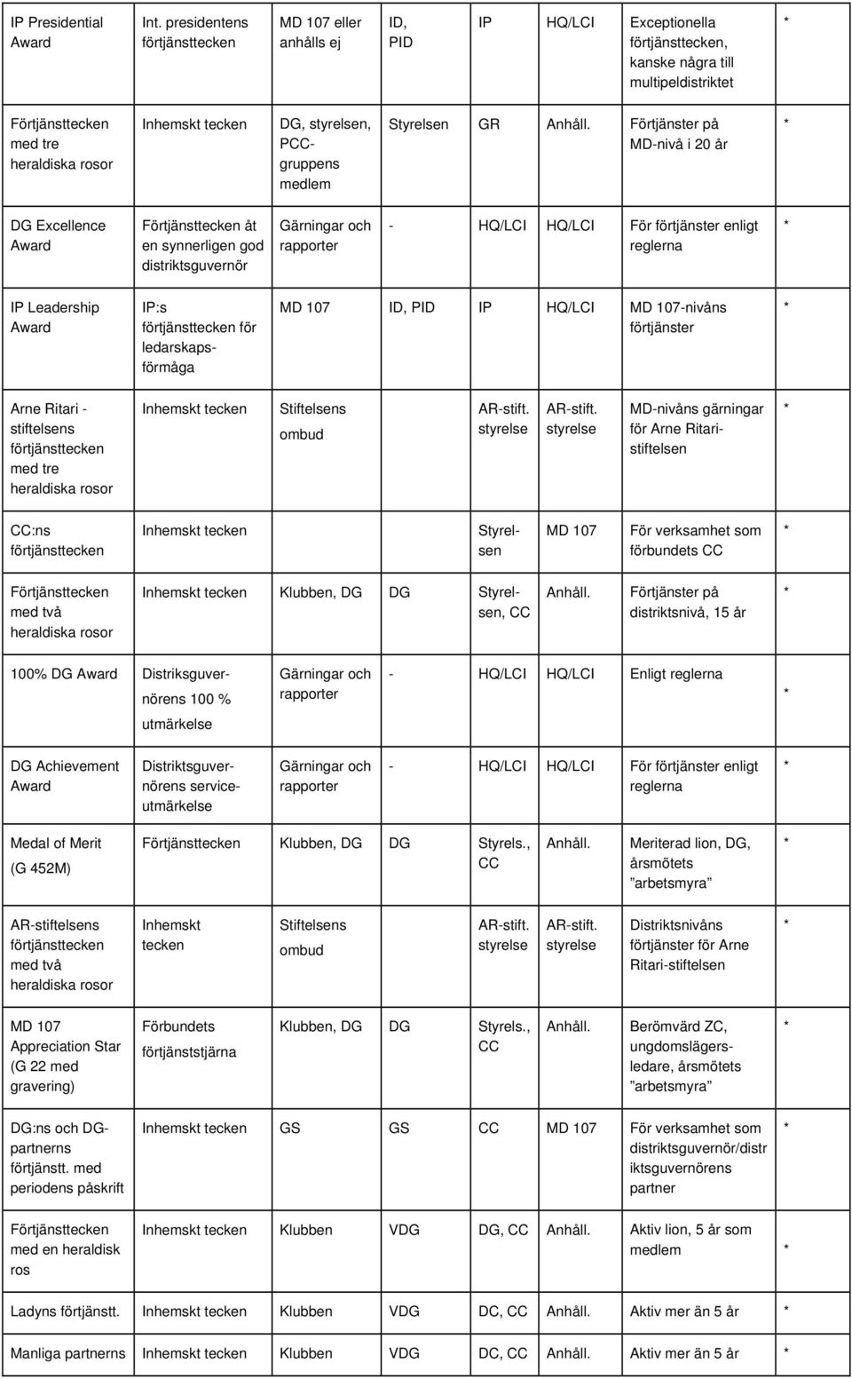 ledarskapsförmåga MD 107 ID, PID IP HQ/LCI MD 107-nivåns förtjänster Arne Ritari - stiftelsens med tre Stiftelsens ombud MD-nivåns gärningar för Arne Ritaristiftelsen CC:ns Styrelsen MD 107 För