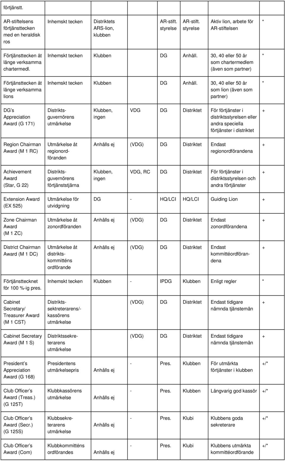 30, 40 eller 50 år som lion (även som partner) DG s Appreciation (G 171) Distriktsguvernörens Klubben, ingen VDG DG Distriktet För förtjänster i distriktsn eller andra speciella förtjänster i