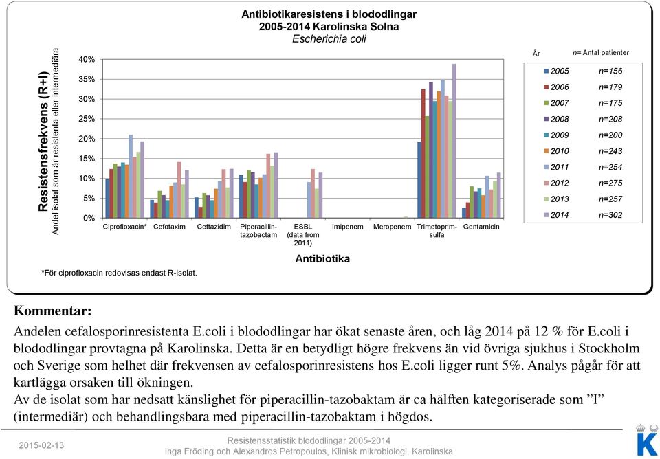 R-isolat. Andelen cefalosporinresistenta E.coli i blododlingar har ökat senaste åren, och låg 2014 på 12 % för E.coli i blododlingar provtagna på Karolinska.