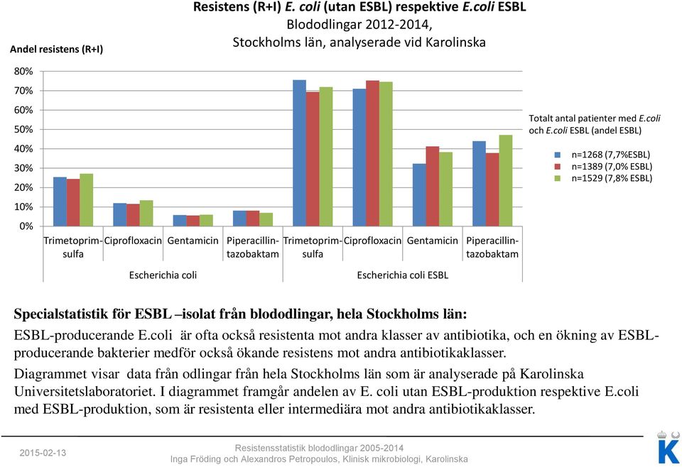 tazobaktam Escherichia coli Escherichia coli ESBL Specialstatistik för ESBL isolat från blododlingar, hela Stockholms län: ESBL-producerande E.