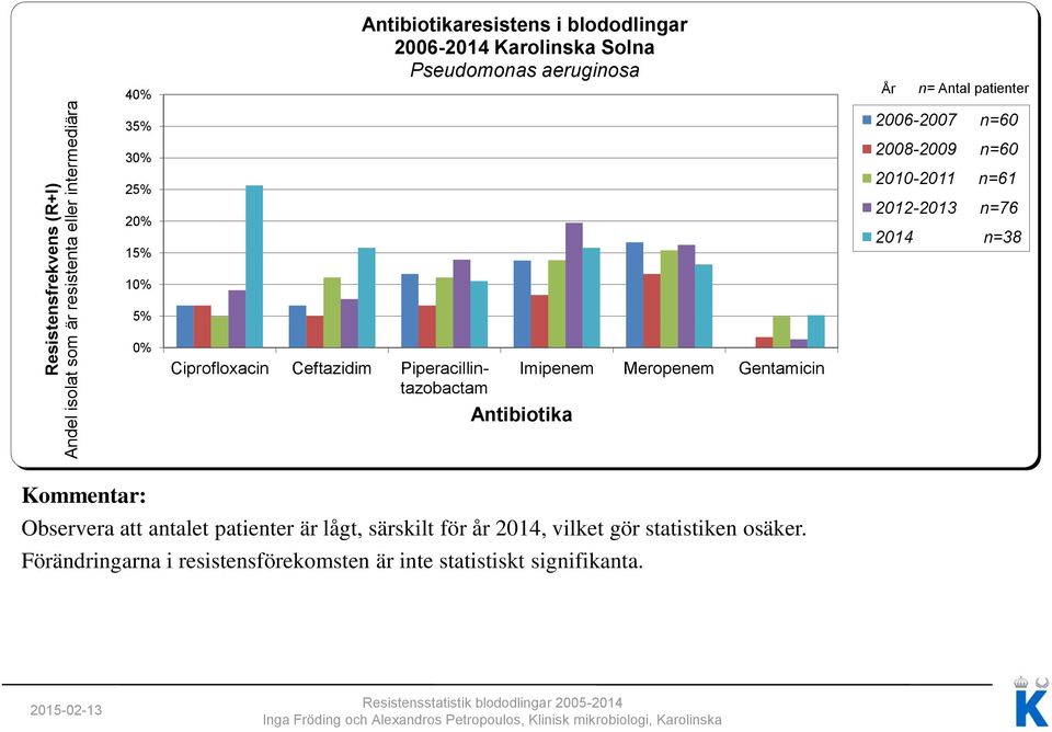 Piperacillintazobactam Imipenem Meropenem Gentamicin Antibiotika Observera att antalet patienter är lågt,