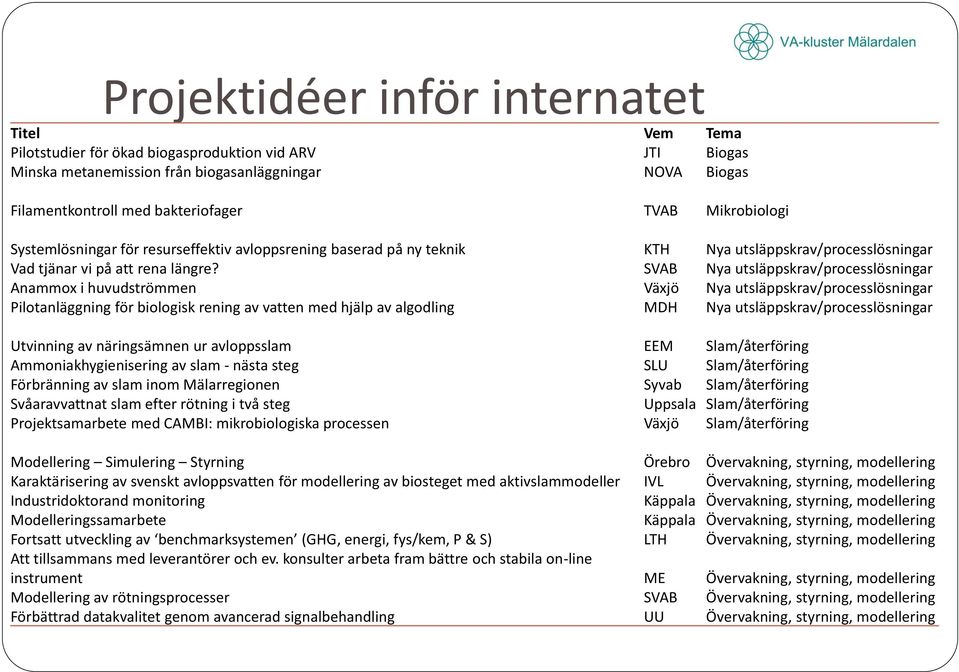 SVAB Nya utsläppskrav/processlösningar Anammox i huvudströmmen Växjö Nya utsläppskrav/processlösningar Pilotanläggning för biologisk rening av vatten med hjälp av algodling MDH Nya